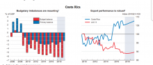 Resumen Pronóstico Económico de Costa Rica por la OCDE